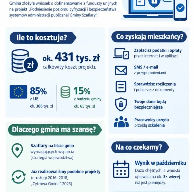 Szaflary chcą unijnych pieniędzy na cyfryzację urzędu